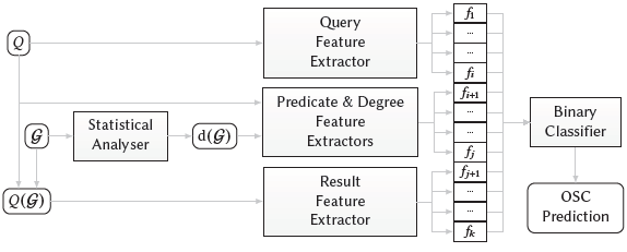 Proposed architecture for predicting change OSC given a query Q and dynamic RDF graph $\mathcal{G}$